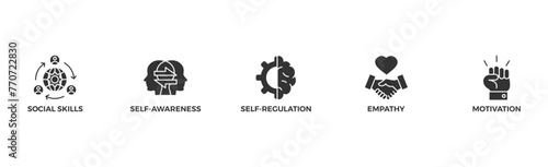 Emotional intelligence banner web with icon of social skills, self-awareness, self-regulation, empathy and motivation	