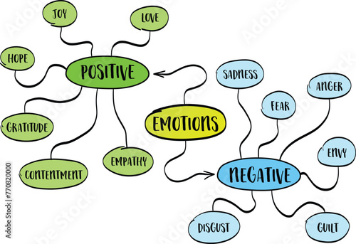 examples of positive and negative human emotions, vector mind map sketch
