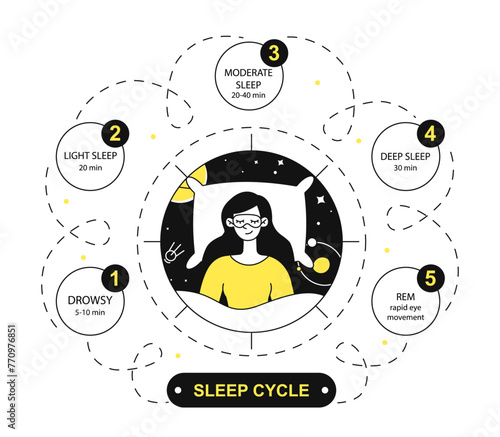 Sleep stages vector doodle