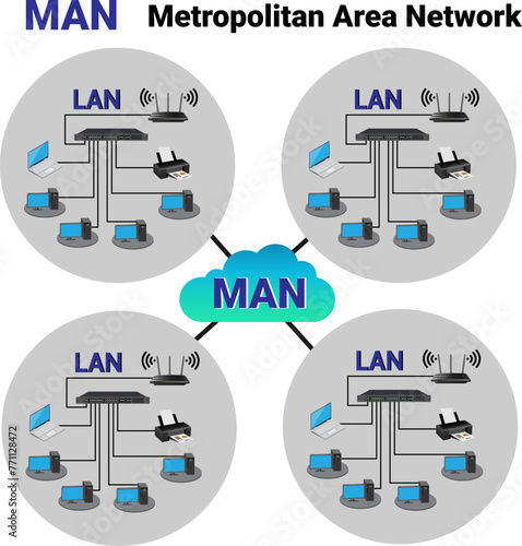 A metropolitan area network (MAN) illustration
