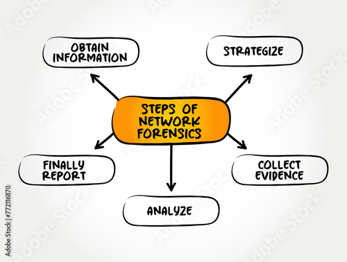 The steps of Network Forensics - sub-branch of digital forensics relating to the monitoring and analysis of computer network traffic, mind map text concept background