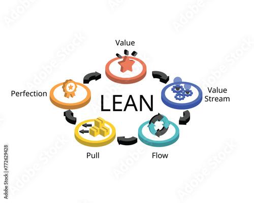 Lean manufacturing principles for value, value stream, flow, pull, perfection