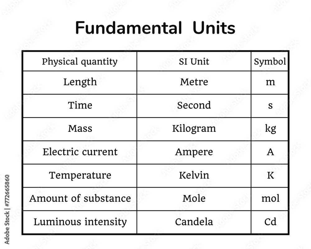 Fundamental units table on the white background. Table. Education. Science. School. Vector illustration. Fundamental units table on the white background. Table. Education. Science. School. Vector illustration.