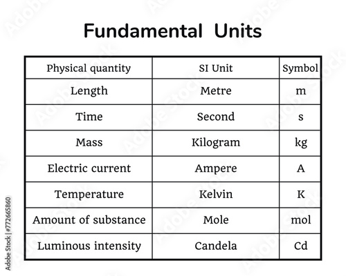 Fundamental units table on the white background. Table. Education. Science. School. Vector illustration.