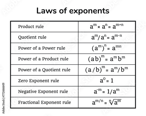 Laws Of Exponents table on the white background. Table. Education. Science. School. Vector illustration.