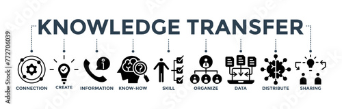 Knowledge transfer banner concept with icon of connection, create, information, know-how, skill, organize, data, distribute and sharing