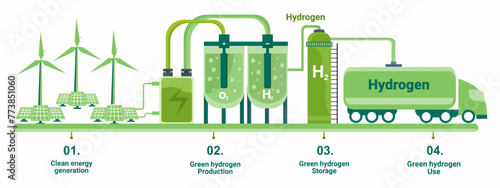 Getting green hydrogen from renewable energy sources with diagram of electrolysis storage transportation and generation process photo