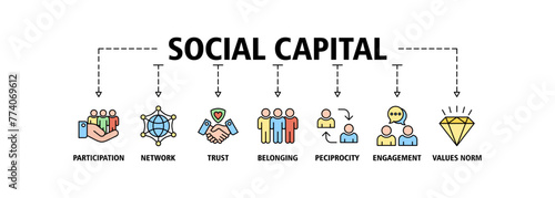 Social capital banner web icon vector illustration concept for the interpersonal relationship with an icon of participation, network, trust, belonging, reciprocity, engagement, and values norm