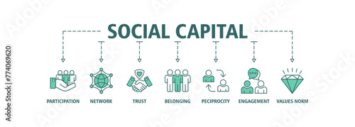 Social capital banner web icon vector illustration concept for the interpersonal relationship with an icon of participation, network, trust, belonging, reciprocity, engagement, and values norm
