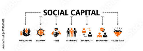 Social capital banner web icon vector illustration concept for the interpersonal relationship with an icon of participation, network, trust, belonging, reciprocity, engagement, and values norm