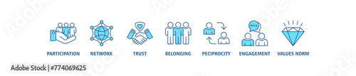 Social capital banner web icon vector illustration concept for the interpersonal relationship with an icon of participation, network, trust, belonging, reciprocity, engagement, and values norm