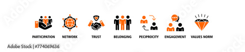 Social capital banner web icon vector illustration concept for the interpersonal relationship with an icon of participation, network, trust, belonging, reciprocity, engagement, and values norm