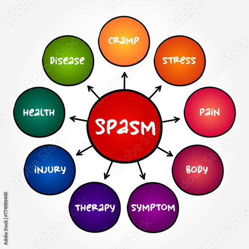 Spasm - sudden involuntary muscular contraction or convulsive movement, mind map text concept background