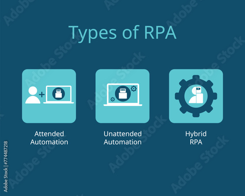 3 types of Robotic process automation or RPA for attended automation, unattended automation, hybrid RPA