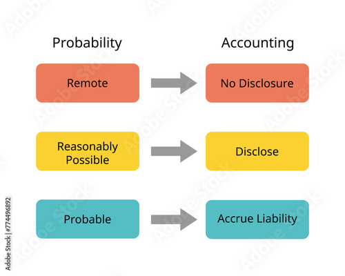 Contingent Liabilities or probability of remote, reasonably possible, probable  or disclosure and no disclosure or accrue in accounting report
