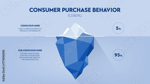 Consumer purchase behavior strategy iceberg framework infographic diagram chart illustration banner with icon vector has visible 5 percentage of conscious mind, invisible 95 percent subconscious mind. photo