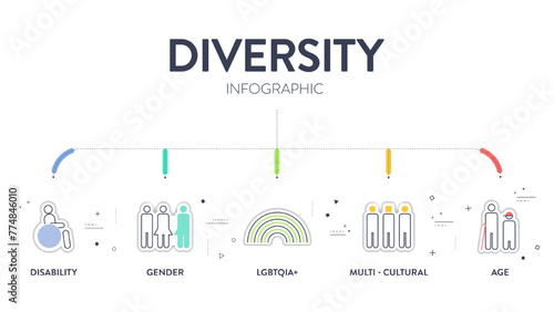 Diversity (DEI) strategic framework infographic diagram presentation template with icon vector has disability, gender, lgbtqia, multi-cultural, age. Diversity, inclusion, equity and belonging concept. photo