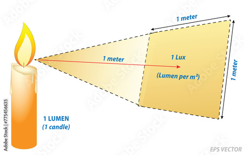  Lumens Lux Candela illustration measurement concept. 3D Illustration