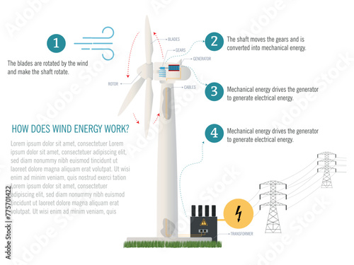 Infographics of how wind energy works, wind turbine, most relevant parts.