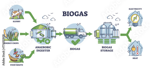 Biogas production stages with bio gas generation explanation outline diagram, transparent background. Labeled educational scheme with process from slurry and crops to storage and heating. photo