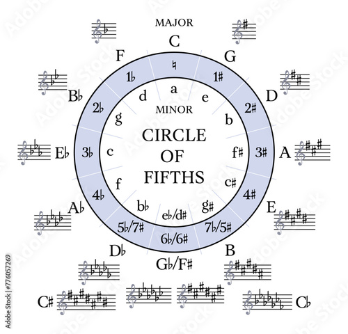 Circle of Fifths Music Theory Poster