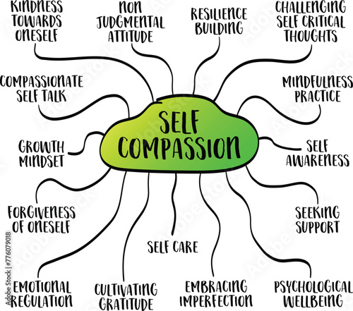 self compasion concept, treating oneself with kindness, understanding, and empathy, vector mind map sketch photo