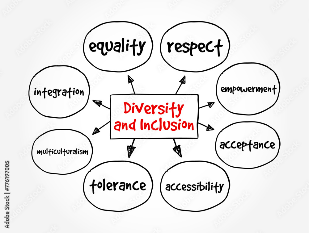 Diversity and Inclusion - the collective effort to create environments  that respect and value individual differences, while also promoting equal opportunities for all individuals, mind map concept - obrazy, fototapety, plakaty 