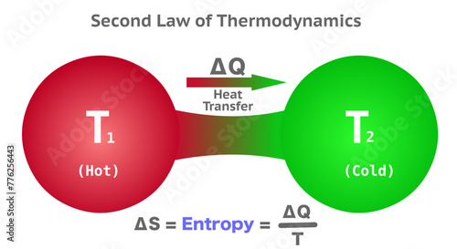 Second law of thermodynamics, heat transfer. Hot to cold, entropy, red to green flow, formula equation. Vector illustration