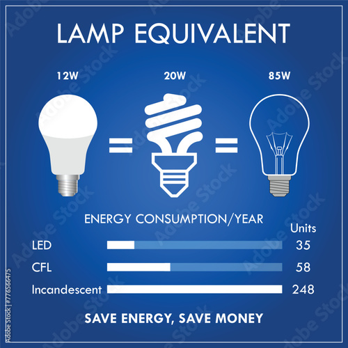 CFL LED Incandescent comparison concept. 3D Illustration
