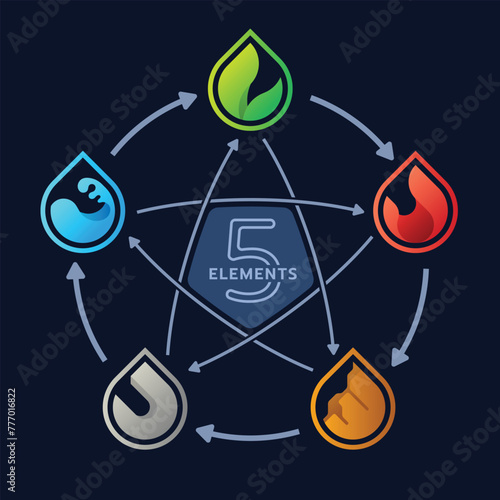 WU XING China is 5 Elements Philosophy chart with fire earth metal water and wood sign in line water drop shape vector design