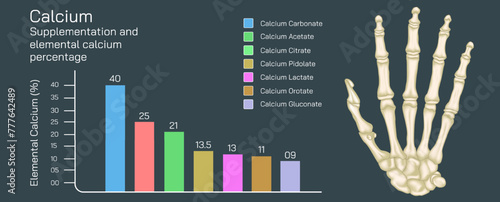 Calcium supplementation and elemental calcium percentage. The forms of calcium in supplements contain varying amounts of elemental calcium vector illustration.