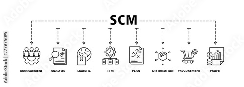 SCM banner web icon vector illustration concept for Supply Chain Management with icon of management, analysis, logistic, ttm, plan, distribution, procurement, and profit