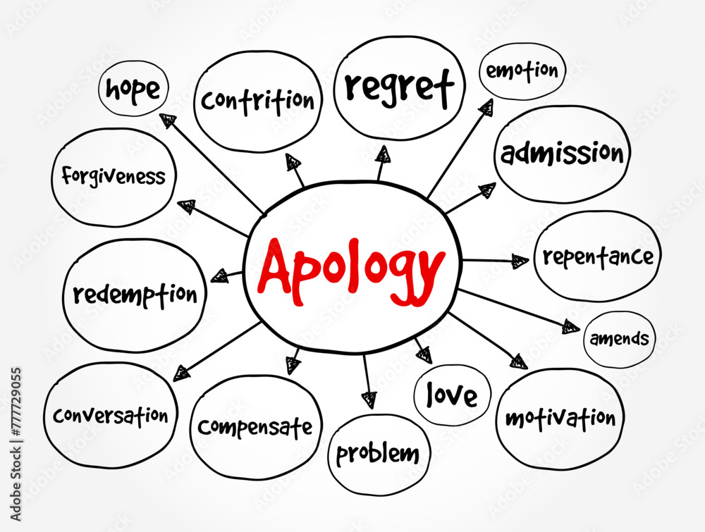 Apology - acknowledgment or expression of regret for an offense, mistake or wrongdoing, mind map text concept background - obrazy, fototapety, plakaty 