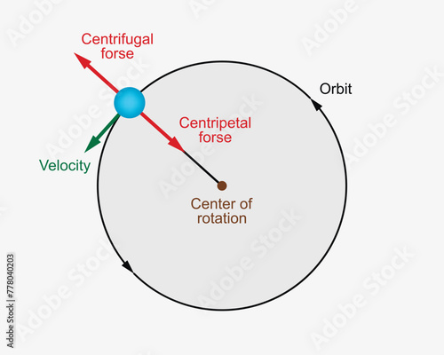 Centripetal and Centrifugal Force on the white background. Education. Science. School. Vector illustration.