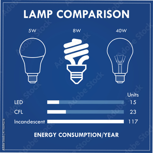 CFL LED Incandescent comparison concept. 3D Illustration