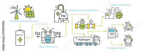 Green hydrogen energy production. Scheme of h2 production and utilization. Fuel, energy, electrolysis, solar, solution, pipeline, panel, vehicle vector illustration. Infographic design for web