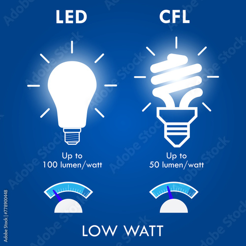 Tablou pe pânză CFL LED Incandescent comparison concept. 3D Illustration