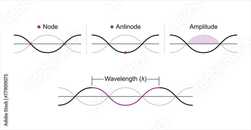 Characteristics of Harmonic Waves illustration features Nodes, Antinodes, Amplitude, and Wavelength.