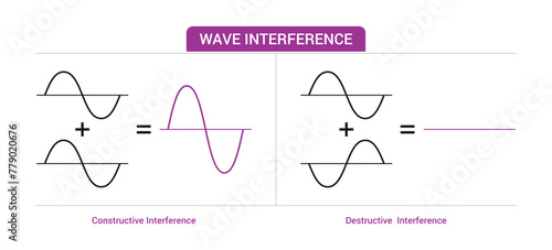 Physics diagram illustrating wave interference, showcasing constructive and destructive interference for science education purposes.