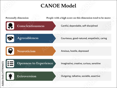 CANOE Model. Infographic template with icons and description placeholder