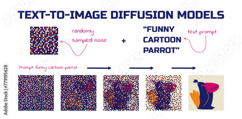 Text to image diffusion models. Illustration of the process of diffusion of a conditioned landscape. Machine learning model. Generative neural network.