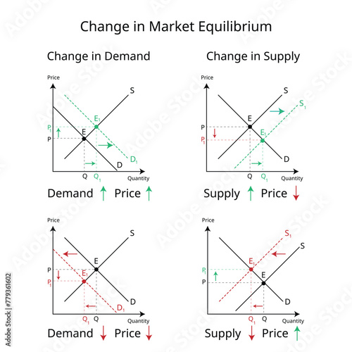 change in Market equilibrium when demand, supply and price changes