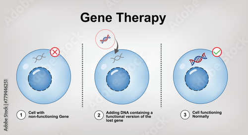 Gene Therapy - correcting the underlying genetic problem Vector Illustration