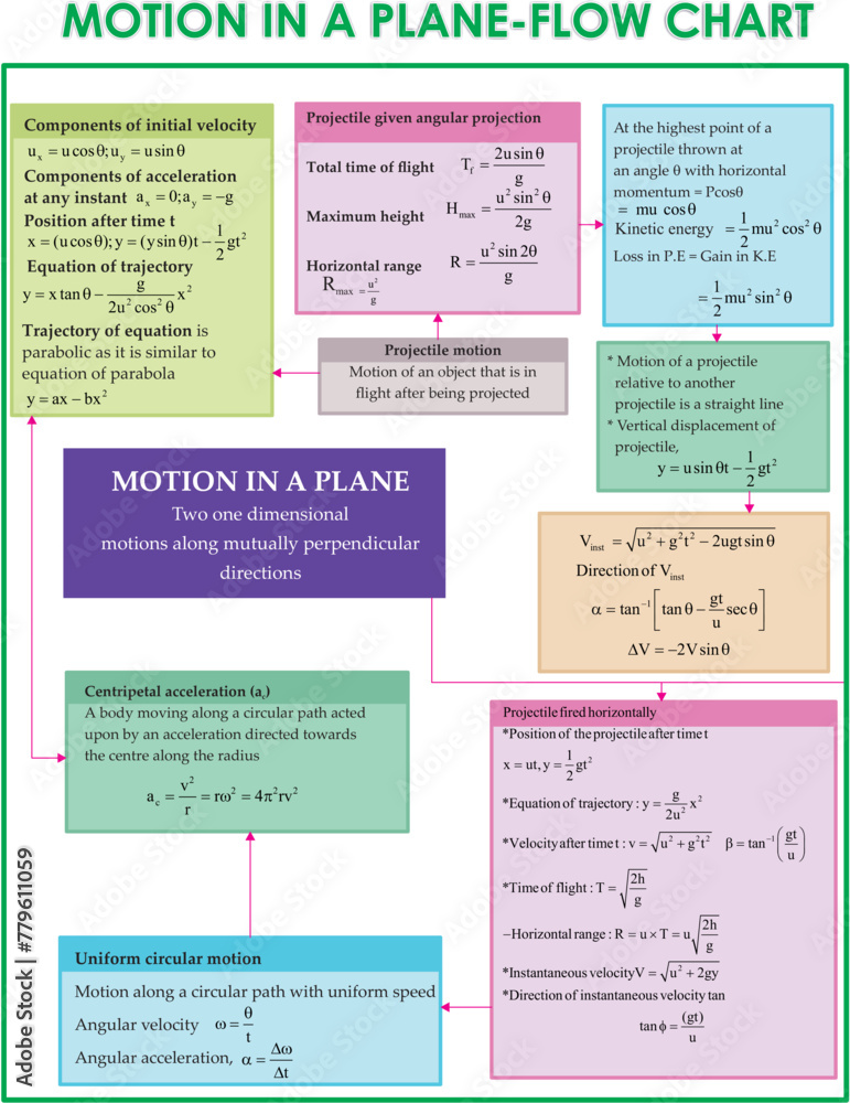 MOTION IN A PLANE FLOW CHART FOR NEET AND JEE MATEERIALS 