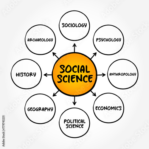 Social Science - study of societies and the relationships among individuals within those societies, mind map text concept background