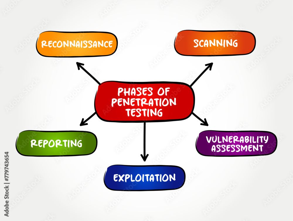 Phases of Penetration Testing - ethical hacking, is an authorized simulated cyberattack on a computer system, mind map text concept for presentations and reports