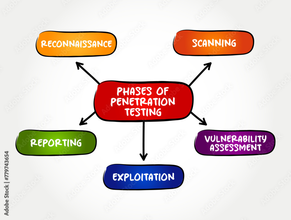 Phases of Penetration Testing - ethical hacking, is an authorized simulated cyberattack on a computer system, mind map text concept for presentations and reports Phases of Penetration Testing - ethical hacking, is an authorized simulated cyberattack on a computer system, mind map text concept for presentations and reports