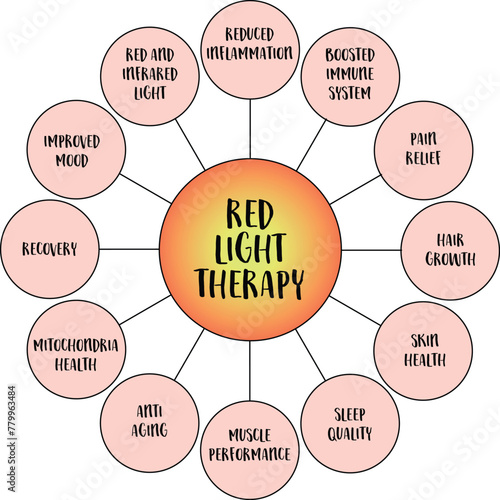 benefits of red light therapy - mind map infographics sketch, health, lifestyle, self care and medical concept