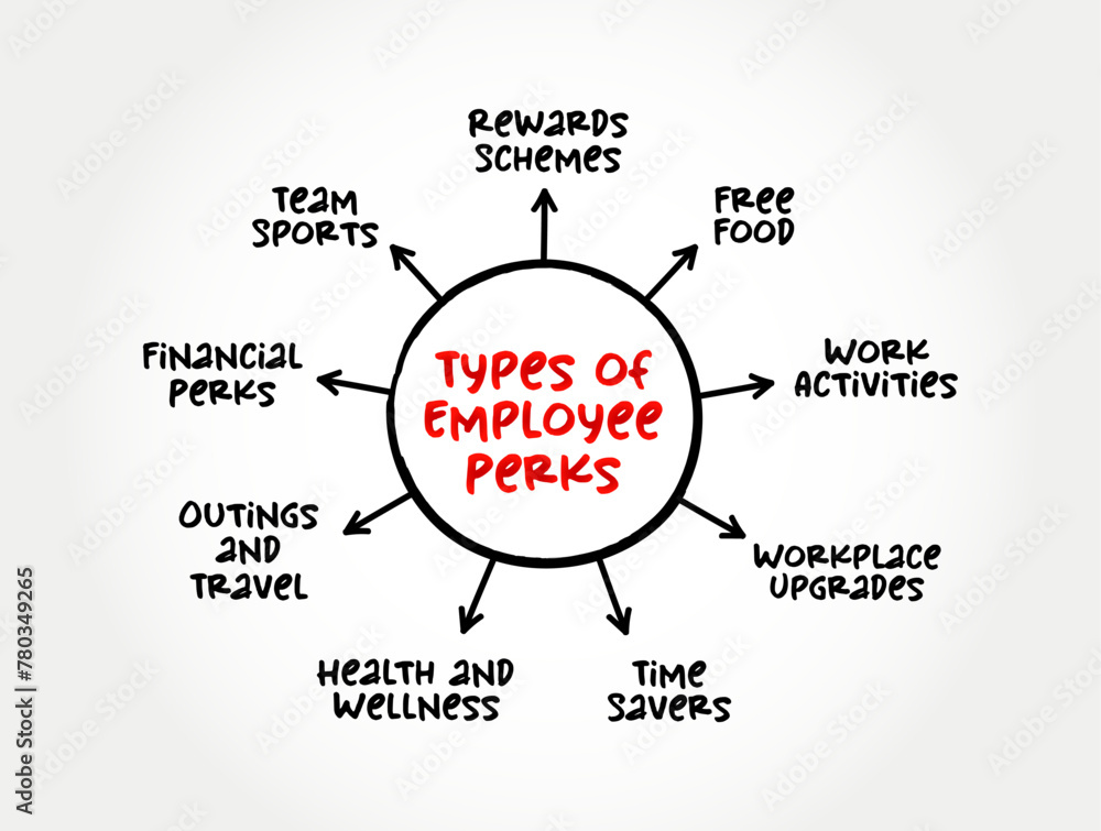 Types of Employee Perks - non-wage offerings that extend beyond salary and benefits, mind map concept background