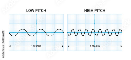 Vector illustration of sound, including its pitch, frequency, and tones, is influenced by auditory acoustics, music, and vibrations.